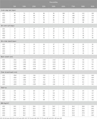 Normative values and integrated score of functional fitness among Chinese community-dwelling older adults in Suzhou